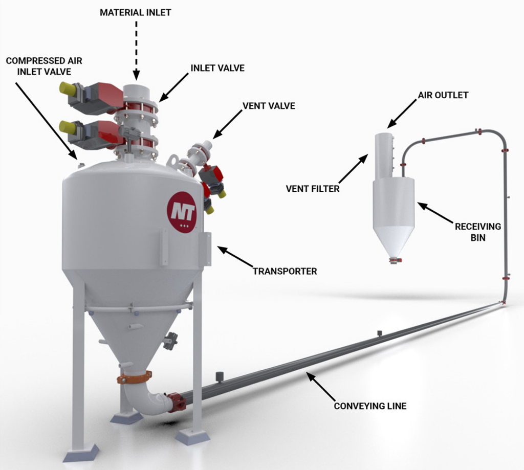 How To Size A Dense Phase Pneumatic Conveying System | Nol-Tec